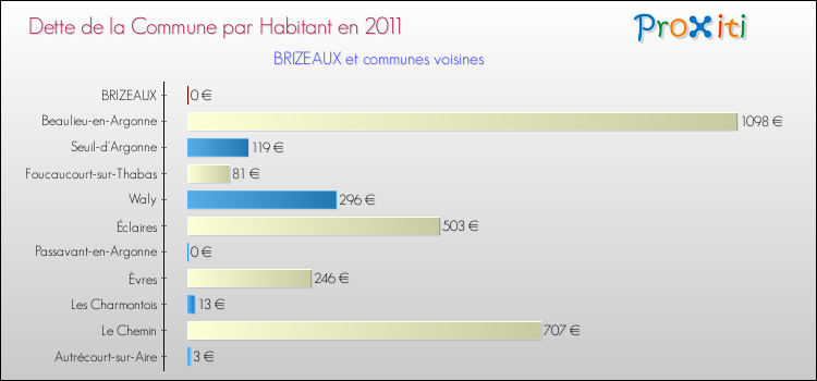 Dette par habitant de la commune en 2011 pour BRIZEAUX et les communes proches Comparaison de la dette par habitant de la commune en 2011 pour BRIZEAUX et les communes voisines