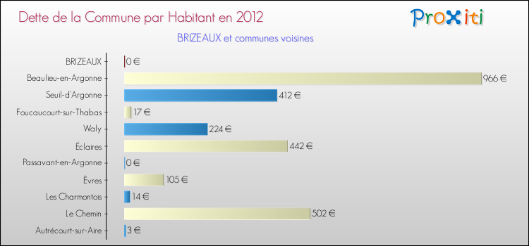 Dette par habitant de la commune en 2012 pour BRIZEAUX et les communes proches Comparaison de la dette par habitant de la commune en 2012 pour BRIZEAUX et les communes voisines