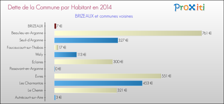 Dette par habitant de la commune en 2014 pour BRIZEAUX et les communes proches Comparaison de la dette par habitant de la commune en 2014 pour BRIZEAUX et les communes voisines