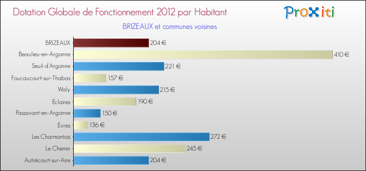 Montant des dotations globales de fonctionnement DGF par Habitant pour BRIZEAUX et les communes proches Comparaison des des dotations globales de fonctionnement DGF par habitant pour BRIZEAUX et les communes voisines