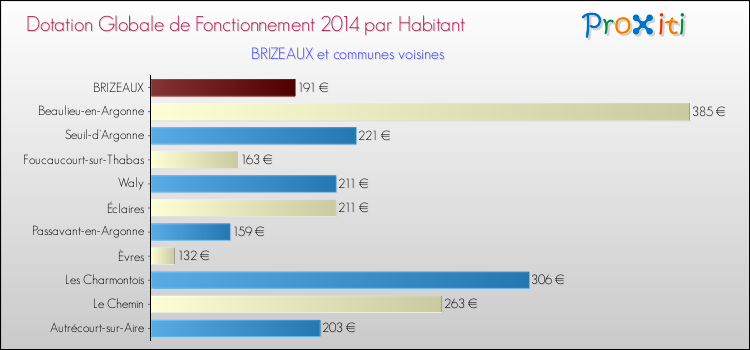 Montant des dotations globales de fonctionnement DGF par Habitant pour BRIZEAUX et les communes proches en 2014. Comparaison des des dotations globales de fonctionnement DGF par habitant pour BRIZEAUX et les communes voisines en 2014.