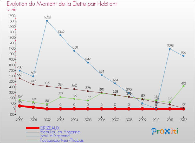 Evolution de la dette par habitant pour la commune de BRIZEAUX et les communes proches de 2000 à 2012 Comparaison de la dette par habitant pour BRIZEAUX et les communes voisines de 2000 à 2012