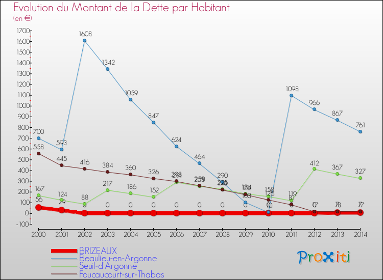 Evolution de la dette par habitant pour la commune de BRIZEAUX et les communes proches de 2000 à 2014 Comparaison de la dette par habitant pour BRIZEAUX et les communes voisines de 2000 à 2014