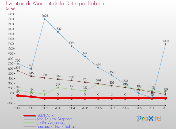 Evolution de la dette par habitant pour la commune de BRIZEAUX et les communes proches Comparaison de la dette par habitant pour BRIZEAUX et les communes voisines