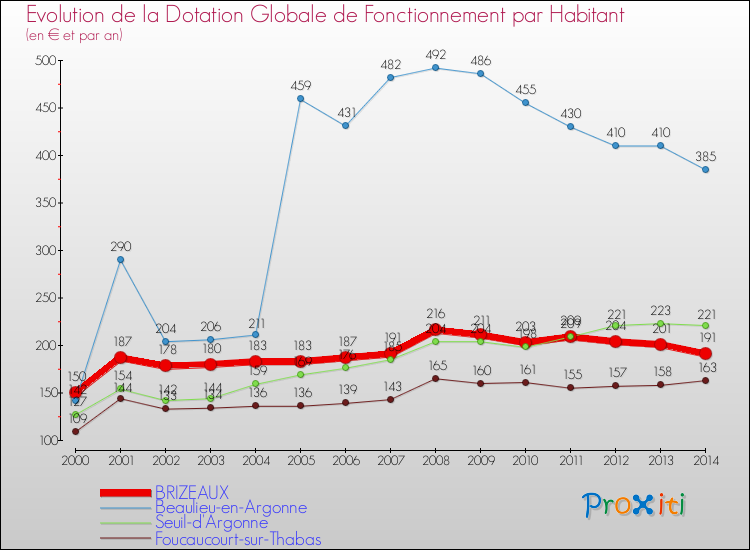 Evolution et montant de la dotation globale de fonctionnement par Habitant pour BRIZEAUX et les communes proches de 2000 à 2014. Comparaison des dotations globales de fonctionnement par habitant pour BRIZEAUX et les communes voisines de 2000 à 2014.