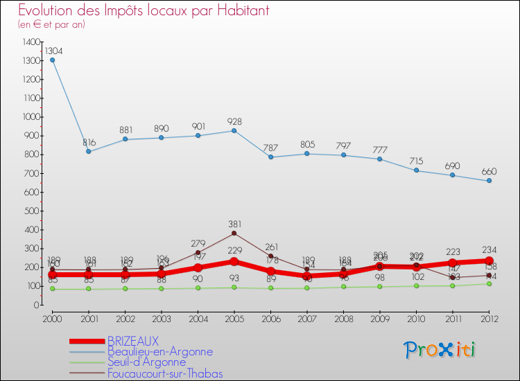 Evolution et montant des impôts locaux par Habitant pour BRIZEAUX et les communes proches Comparaison des impôts locaux par habitant pour BRIZEAUX et les communes voisines