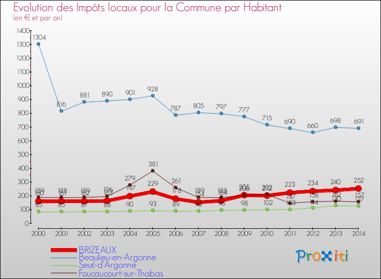 Evolution et montant des impôts locaux par Habitant pour BRIZEAUX et les communes proches de 2000 à 2014 Comparaison des impôts locaux par habitant pour BRIZEAUX et les communes voisines de 2000 à 2014