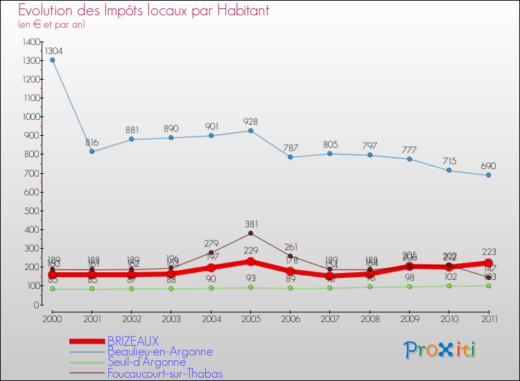Evolution et montant des impôts locaux par Habitant pour BRIZEAUX et les communes proches Comparaison des impôts locaux par habitant pour BRIZEAUX et les communes voisines