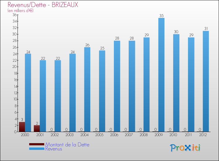 Evolution comparée de la dette et des revenus pour la commune de BRIZEAUX de 2000 à 2012 Comparaison de la dette et des revenus pour BRIZEAUX de 2000 à 2012