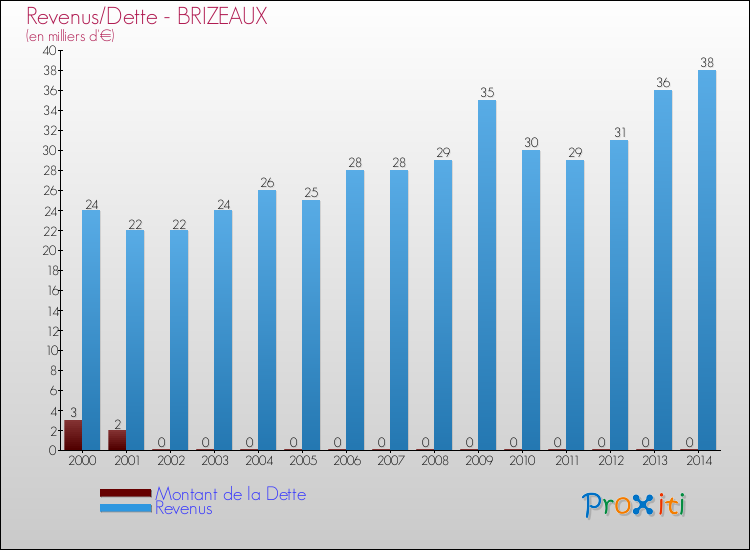 Evolution comparée de la dette et des revenus pour la commune de BRIZEAUX de 2000 à 2014 Comparaison de la dette et des revenus pour BRIZEAUX de 2000 à 2014