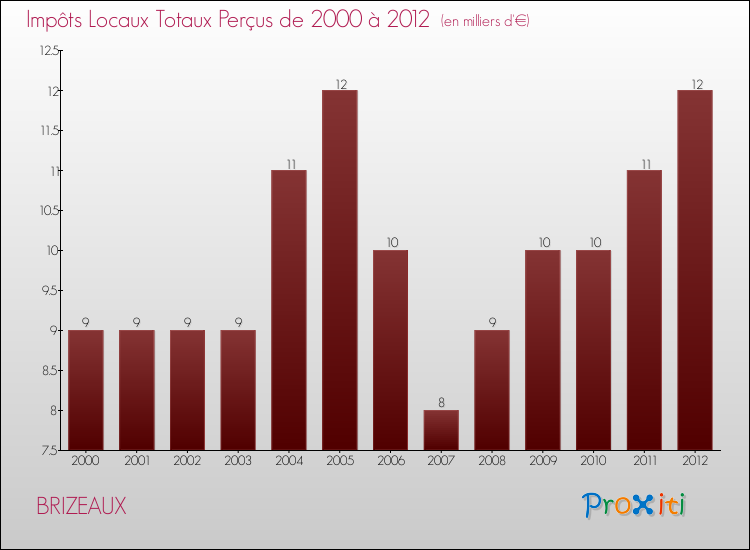 Evolution des Impôts Locaux pour la commune de BRIZEAUX de 2000 à 2012 Evolution des Impôts Locaux pour BRIZEAUX de 2000 à 2012