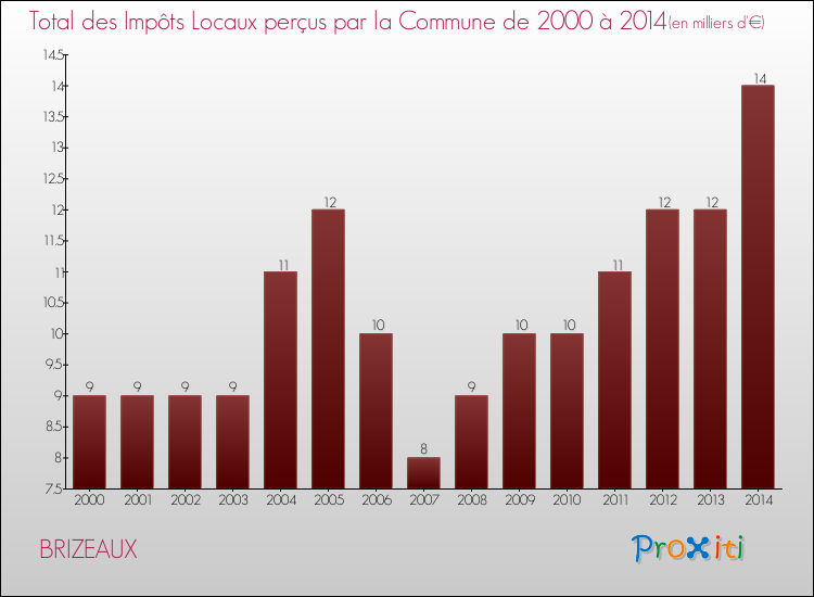 Evolution des Impôts Locaux pour la commune de BRIZEAUX de 2000 à 2014 Evolution des Impôts Locaux pour BRIZEAUX de 2000 à 2014