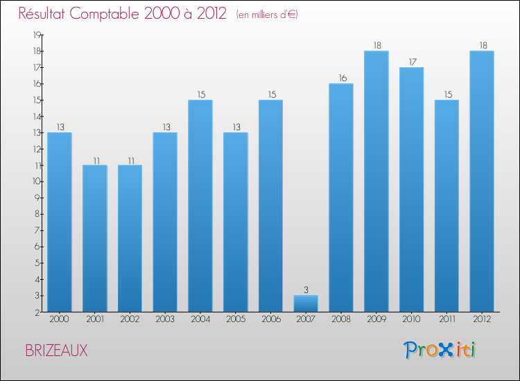 Evolution du résultat comptable pour la commune de BRIZEAUX de 2000 à 2012 Evolution du résultat comptable pour BRIZEAUX de 2000 à 2012