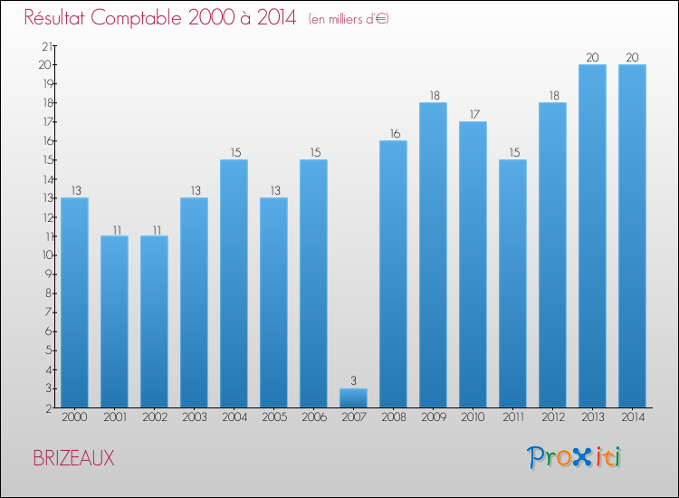 Evolution du résultat comptable pour la commune de BRIZEAUX de 2000 à 2014 Evolution du résultat comptable pour BRIZEAUX de 2000 à 2014