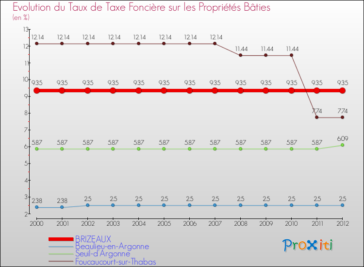 Evolution du taux de la taxe foncière sur le bati pour BRIZEAUX et les communes proches de 2000 à 2012 Comparaison des taux de taxe foncière sur le bati pour BRIZEAUX et les communes voisines de 2000 à 2012