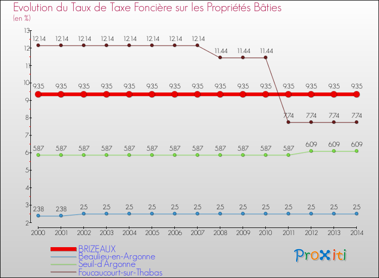 Evolution du taux de la taxe foncière sur le bati pour BRIZEAUX et les communes proches de 2000 à 2014 Comparaison des taux de taxe foncière sur le bati pour BRIZEAUX et les communes voisines de 2000 à 2014