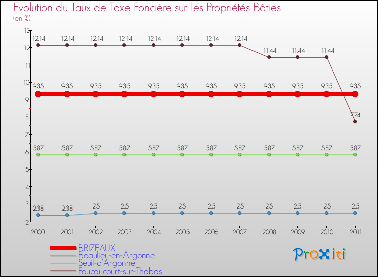 Evolution du taux de la taxe foncière sur le bati pour BRIZEAUX et les communes proches Comparaison des taux de taxe foncière sur le bati pour BRIZEAUX et les communes voisines