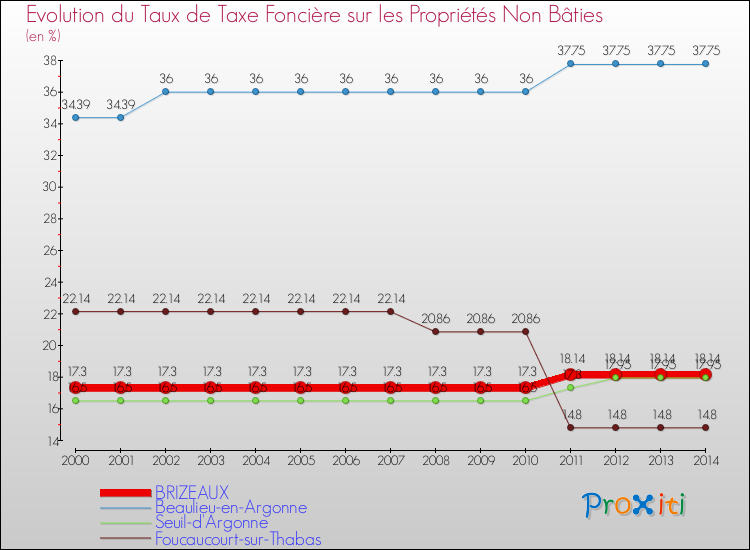 Evolution du taux de la taxe foncière sur les immeubles et terrains non batis pour BRIZEAUX et les communes proches de 2000 à 2014 Comparaison des taux de la taxe foncière sur les immeubles et terrains non batis pour BRIZEAUX et les communes voisines de 2000 à 2014