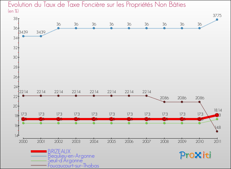 Evolution du taux de la taxe foncière sur les immeubles et terrains non batis pour BRIZEAUX et les communes proches Comparaison des taux de la taxe foncière sur les immeubles et terrains non batis pour BRIZEAUX et les communes voisines