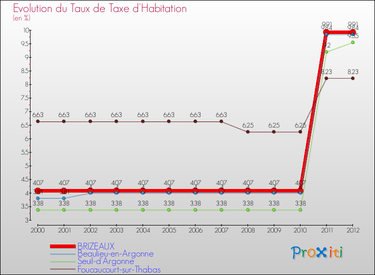 Evolution du taux de la taxe d'habitation pour BRIZEAUX et les communes proches Comparaison des taux de la taxe d'habitation pour BRIZEAUX et les communes voisines