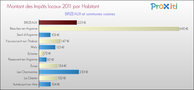 Montant des impôts locaux par Habitant pour BRIZEAUX et les communes proches Comparaison des impôts locaux par habitant pour BRIZEAUX et les communes voisines