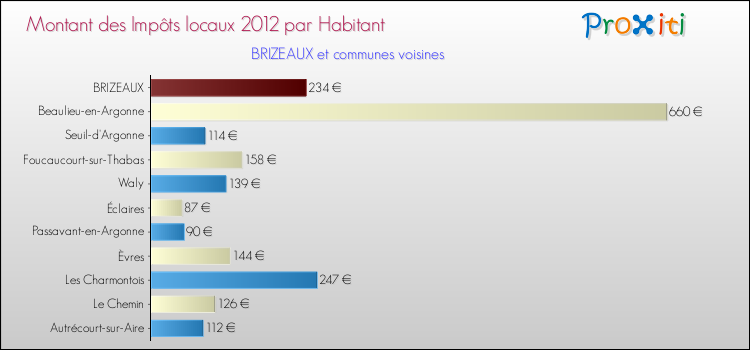 Montant des impôts locaux par Habitant pour BRIZEAUX et les communes proches Comparaison des impôts locaux par habitant pour BRIZEAUX et les communes voisines