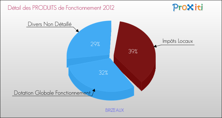 Décomposition du Budget de Fonctionnement 2012 de la commune de BRIZEAUX Budget de Fonctionnement 2012 pour la commune de BRIZEAUX