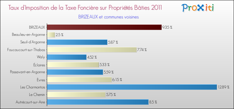 Taux d'imposition de la taxe foncière sur le bati 2011 pour BRIZEAUX et les communes proches Comparaison des taux d'imposition de la taxe foncière sur le bati 2011 pour BRIZEAUX et les communes voisines
