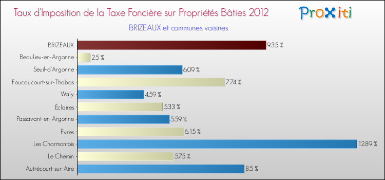 Taux d'imposition de la taxe foncière sur le bati 2012 pour BRIZEAUX et les communes proches Comparaison des taux d'imposition de la taxe foncière sur le bati 2012 pour BRIZEAUX et les communes voisines