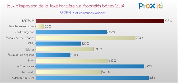 Taux d'imposition de la taxe foncière sur le bati 2014 pour BRIZEAUX et les communes proches Comparaison des taux d'imposition de la taxe foncière sur le bati 2014 pour BRIZEAUX et les communes voisines