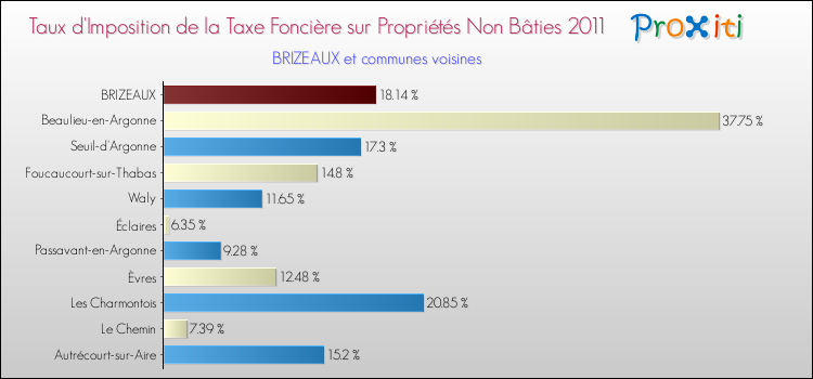 Taux d'imposition de la taxe foncière sur les immeubles et terrains non batis 2011 pour BRIZEAUX et les communes proches Comparaison des taux d'imposition de la taxe foncière sur les immeubles et terrains non batis 2011 pour BRIZEAUX et les communes voisines