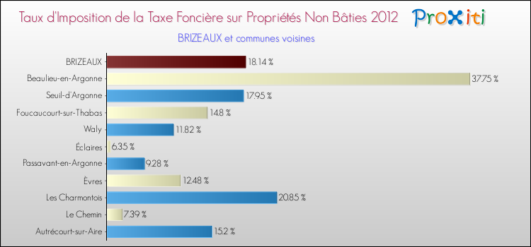 Taux d'imposition de la taxe foncière sur les immeubles et terrains non batis 2012 pour BRIZEAUX et les communes proches Comparaison des taux d'imposition de la taxe foncière sur les immeubles et terrains non batis 2012 pour BRIZEAUX et les communes voisines