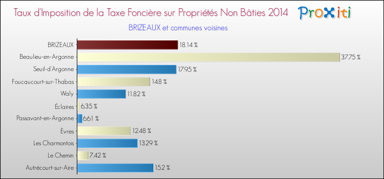 Taux d'imposition de la taxe foncière sur les immeubles et terrains non batis 2014 pour BRIZEAUX et les communes proches Comparaison des taux d'imposition de la taxe foncière sur les immeubles et terrains non batis 2014 pour BRIZEAUX et les communes voisines