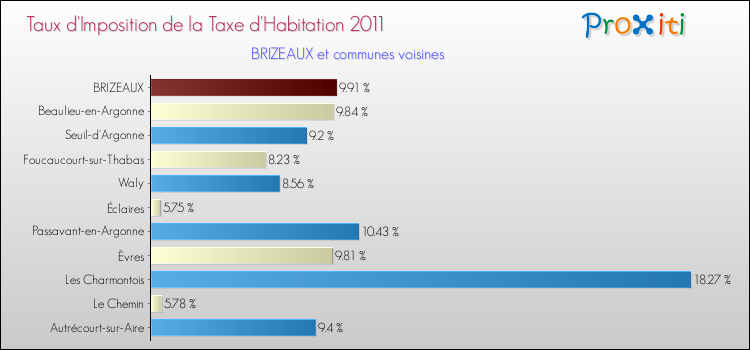Taux d'imposition de la taxe d'habitation 2011 pour BRIZEAUX et les communes proches Comparaison des taux d'imposition de la taxe d'habitation 2011 pour BRIZEAUX et les communes voisines
