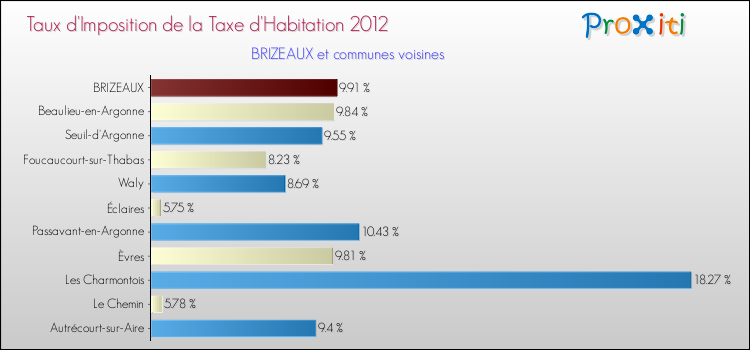 Taux d'imposition de la taxe d'habitation 2012 pour BRIZEAUX et les communes proches Comparaison des taux d'imposition de la taxe d'habitation 2012 pour BRIZEAUX et les communes voisines