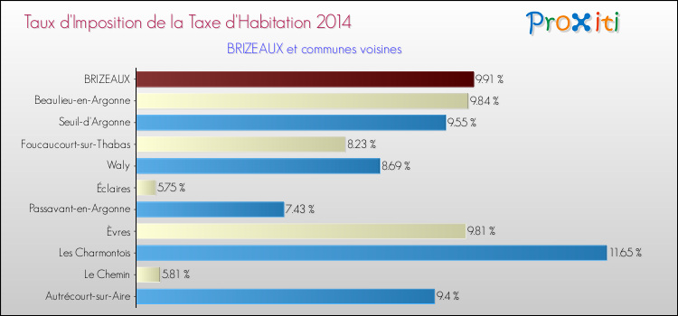 Taux d'imposition de la taxe d'habitation 2014 pour BRIZEAUX et les communes proches Comparaison des taux d'imposition de la taxe d'habitation 2014 pour BRIZEAUX et les communes voisines