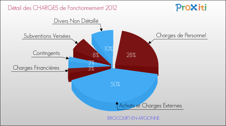 Décomposition des Charges de Fonctionnement 2012 de la commune de BROCOURT-EN-ARGONNE Charges de Fonctionnement 2012 pour la commune de BROCOURT-EN-ARGONNE