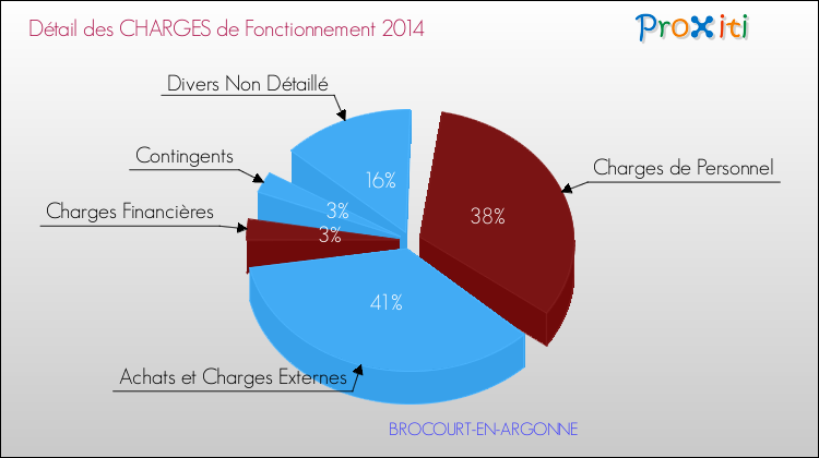 Décomposition des Charges de Fonctionnement 2014 de la commune de BROCOURT-EN-ARGONNE Charges de Fonctionnement 2014 pour la commune de BROCOURT-EN-ARGONNE