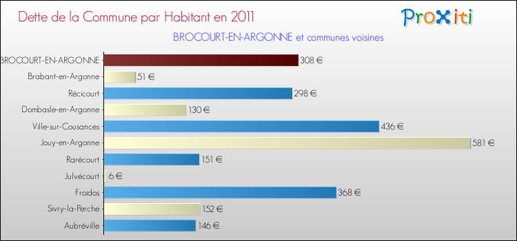 Dette par habitant de la commune en 2011 pour BROCOURT-EN-ARGONNE et les communes proches Comparaison de la dette par habitant de la commune en 2011 pour BROCOURT-EN-ARGONNE et les communes voisines