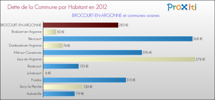 Dette par habitant de la commune en 2012 pour BROCOURT-EN-ARGONNE et les communes proches Comparaison de la dette par habitant de la commune en 2012 pour BROCOURT-EN-ARGONNE et les communes voisines