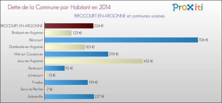 Dette par habitant de la commune en 2014 pour BROCOURT-EN-ARGONNE et les communes proches Comparaison de la dette par habitant de la commune en 2014 pour BROCOURT-EN-ARGONNE et les communes voisines