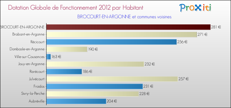 Montant des dotations globales de fonctionnement DGF par Habitant pour BROCOURT-EN-ARGONNE et les communes proches Comparaison des des dotations globales de fonctionnement DGF par habitant pour BROCOURT-EN-ARGONNE et les communes voisines