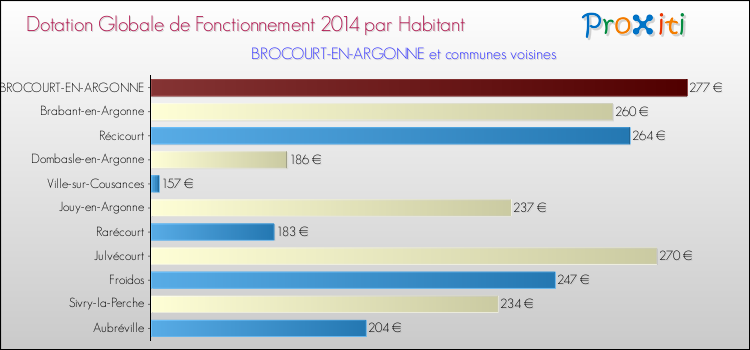 Montant des dotations globales de fonctionnement DGF par Habitant pour BROCOURT-EN-ARGONNE et les communes proches en 2014. Comparaison des des dotations globales de fonctionnement DGF par habitant pour BROCOURT-EN-ARGONNE et les communes voisines en 2014.
