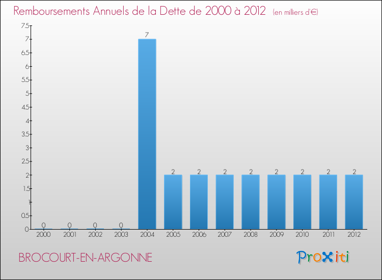 Evolution de l'annuité de la dette pour la commune de BROCOURT-EN-ARGONNE de 2000 à 2012 Annuités de la dette pour BROCOURT-EN-ARGONNE de 2000 à 2012