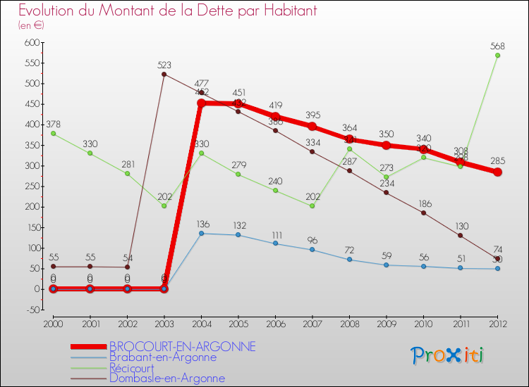 Evolution de la dette par habitant pour la commune de BROCOURT-EN-ARGONNE et les communes proches de 2000 à 2012 Comparaison de la dette par habitant pour BROCOURT-EN-ARGONNE et les communes voisines de 2000 à 2012