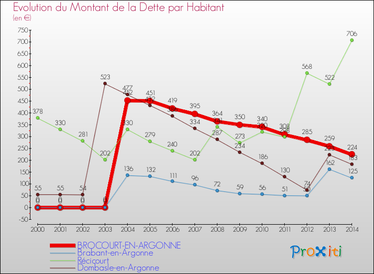 Evolution de la dette par habitant pour la commune de BROCOURT-EN-ARGONNE et les communes proches de 2000 à 2014 Comparaison de la dette par habitant pour BROCOURT-EN-ARGONNE et les communes voisines de 2000 à 2014