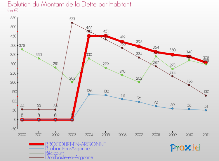 Evolution de la dette par habitant pour la commune de BROCOURT-EN-ARGONNE et les communes proches Comparaison de la dette par habitant pour BROCOURT-EN-ARGONNE et les communes voisines