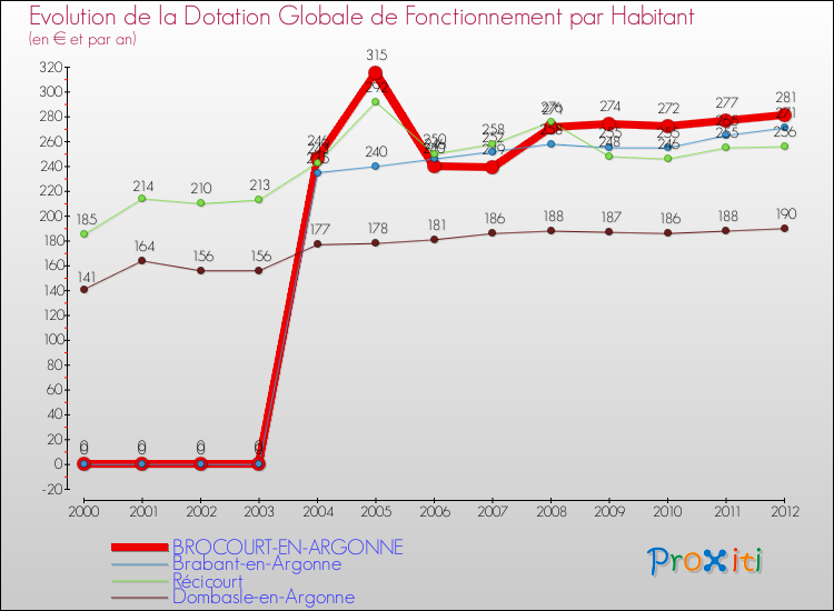 Evolution et montant de la dotation globale de fonctionnement par Habitant pour BROCOURT-EN-ARGONNE et les communes proches Comparaison des dotations globales de fonctionnement par habitant pour BROCOURT-EN-ARGONNE et les communes voisines