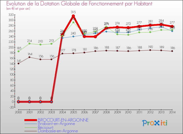 Evolution et montant de la dotation globale de fonctionnement par Habitant pour BROCOURT-EN-ARGONNE et les communes proches de 2000 à 2014. Comparaison des dotations globales de fonctionnement par habitant pour BROCOURT-EN-ARGONNE et les communes voisines de 2000 à 2014.