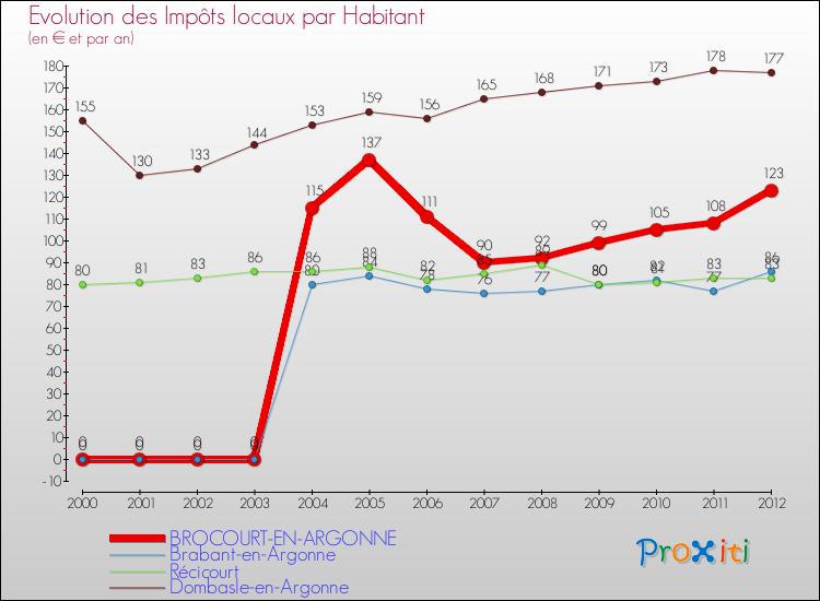Evolution et montant des impôts locaux par Habitant pour BROCOURT-EN-ARGONNE et les communes proches Comparaison des impôts locaux par habitant pour BROCOURT-EN-ARGONNE et les communes voisines